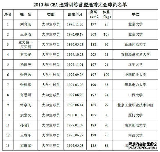 2019年CBA选秀名单公布王少杰参选6草根球员引关注