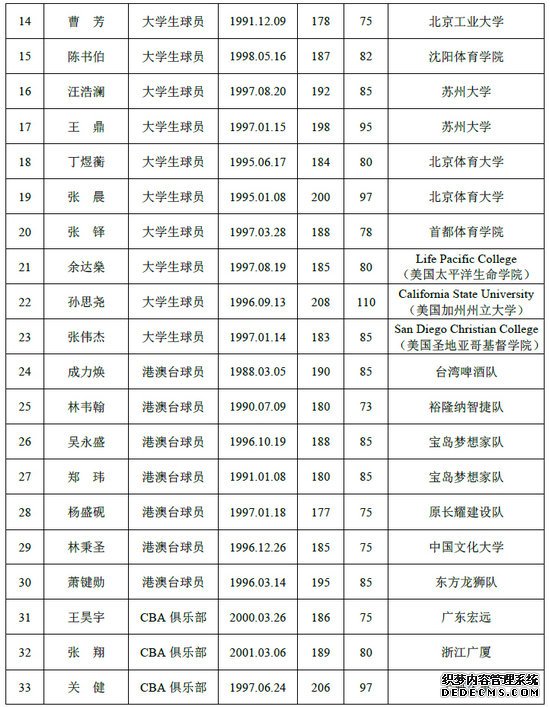 2019年CBA选秀名单公布王少杰参选6草根球员引关注