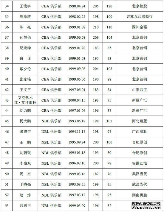 2019年CBA选秀名单公布王少杰参选6草根球员引关注
