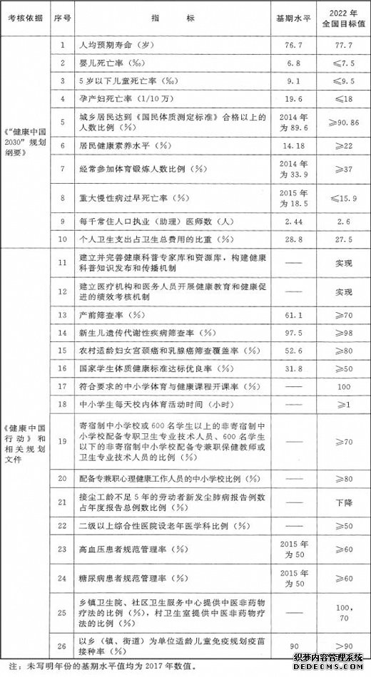 国办关于印发健康中国行动组织实施和考核方案的通知